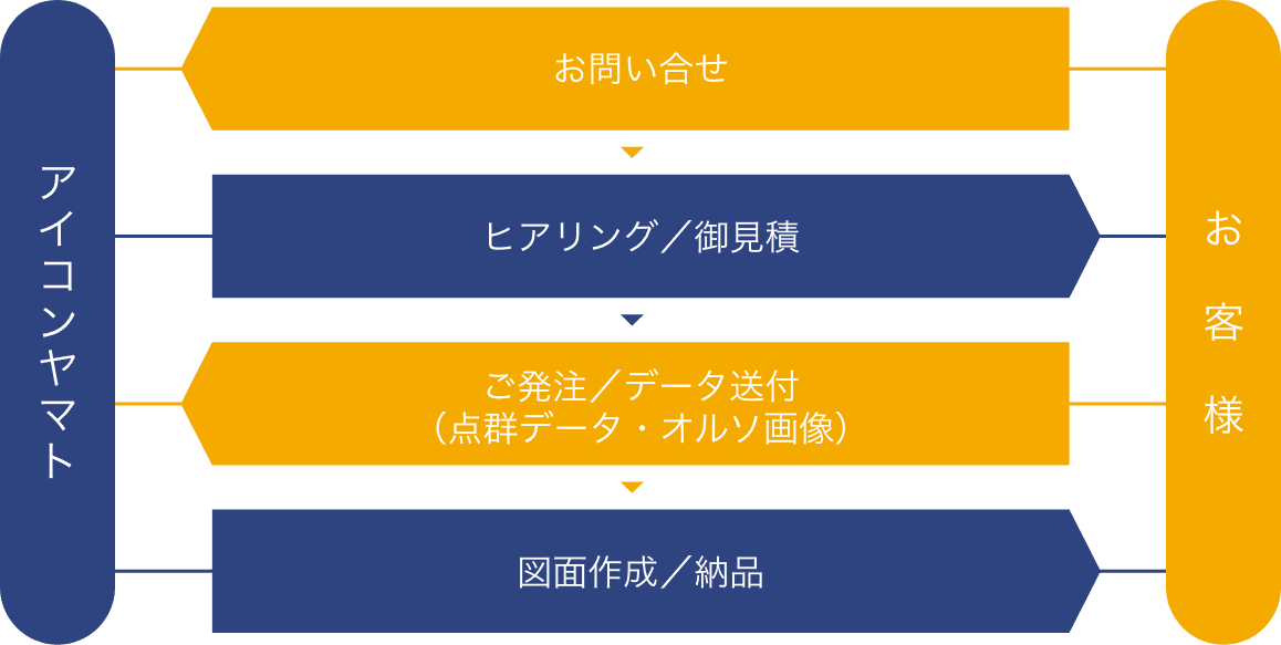 図化サービスの流れ